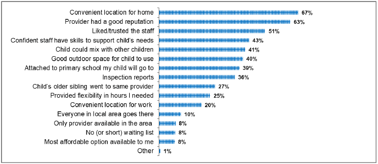 Figure 7: Factors influencing choice of ELC provider (with eligible children)