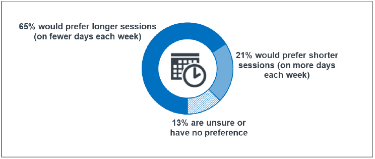 Figure 11: How parents would prefer to use 1140 hours during the week
