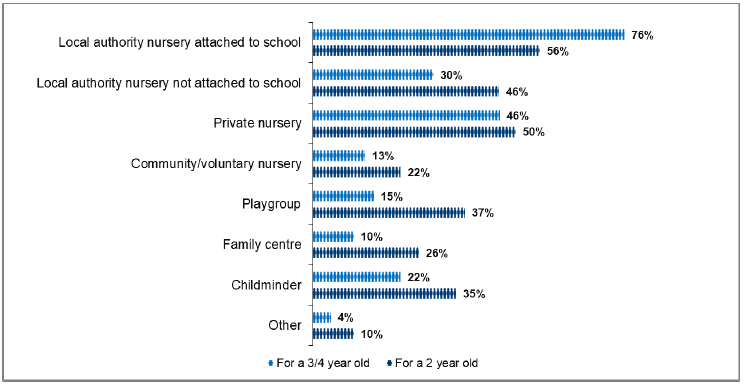 Figure 12: Type of provider preferred for 1140hrs