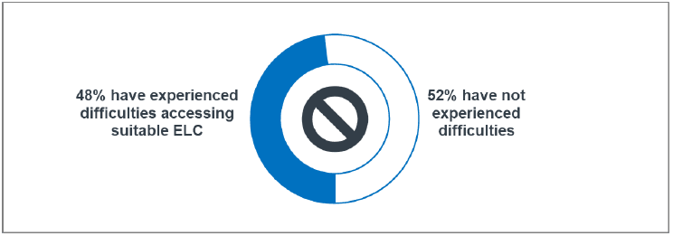 Figure 16: Whether experienced difficulties accessing provision to meet ASN needs