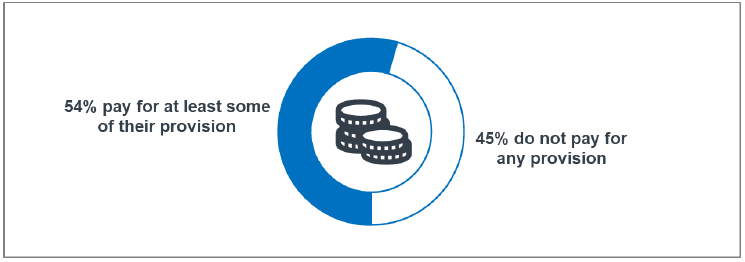 Figure 19: Whether parents pay for any of the ELC they use for eligible children