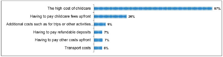 Figure 23: Nature of affordability problems (those who pay for eligible children)