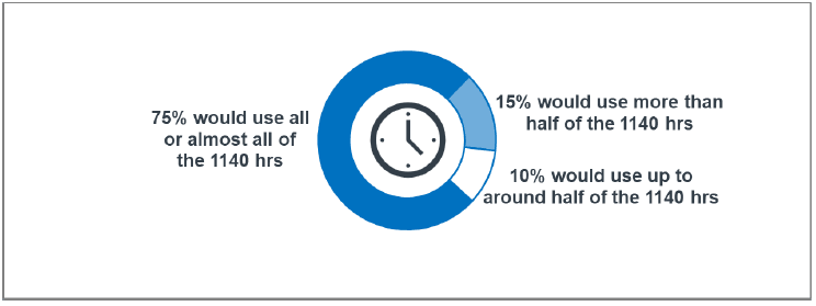 Figure 24: Likely future uptake of expanded entitlement