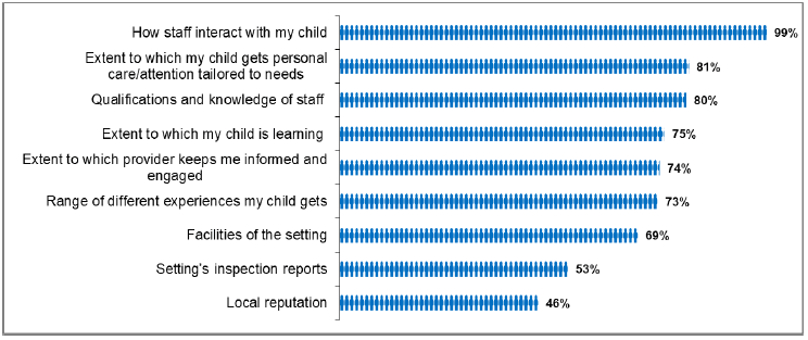 Figure 27: Aspects rated as "very important" for parents judging quality of ELC