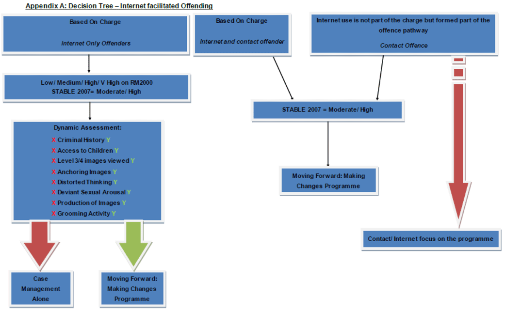 Figure B.1 Internet offender 'decision tree' (taken from MF:MC Assessment and Evaluation manual)
