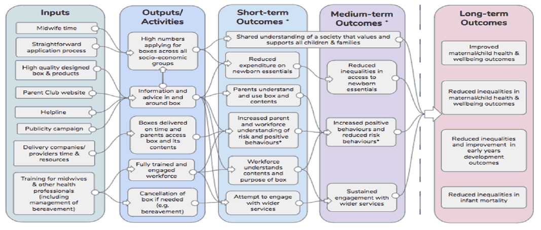 Figure 1. Scotland's Baby Box &ndash; Logic model 