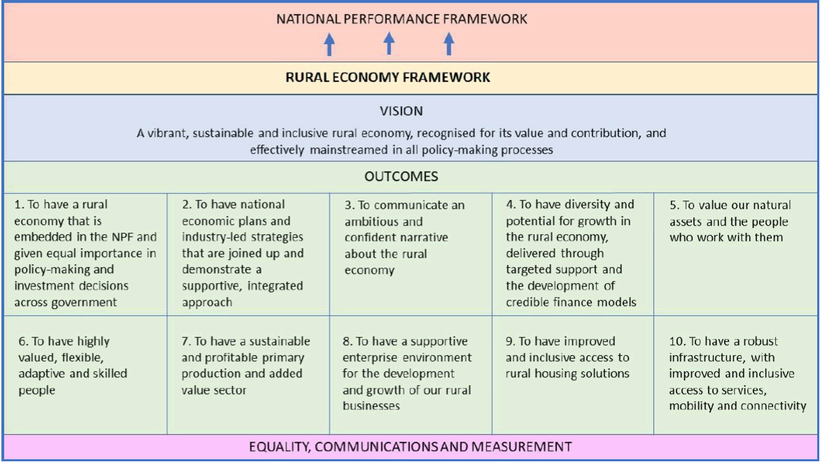 National Performance Framework