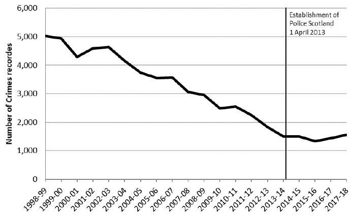 Chart 1: Crimes of Robbery recorded by the Police, 1998-99 to 2017-18