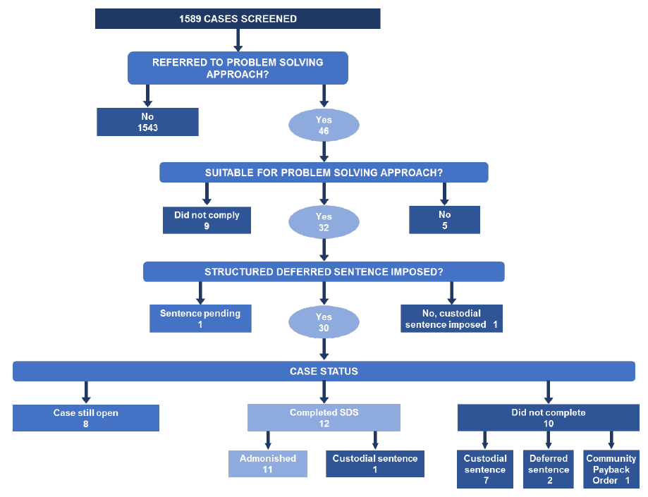 Figure 4.2: Progress of women's cases through the PSA (November 2015 – September 2017)