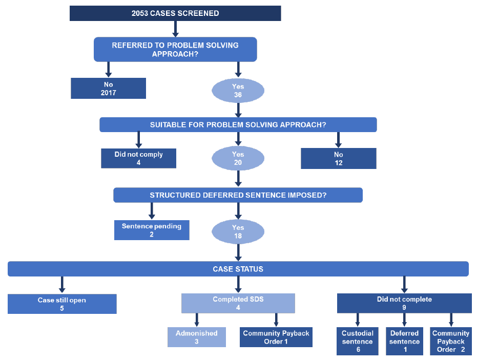 Figure 4.3: Progress of men's cases through the PSA (August 2016 – September 2017)