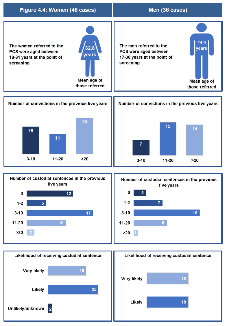 Figure 4.4: Participant's characteristics and needs