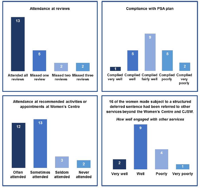 Figure 5.1: Women's Engagement/Compliance