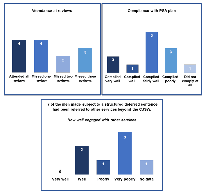 Figure 5.2: Men's Engagement/Compliance
