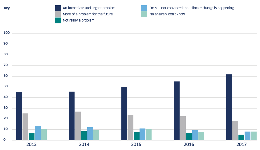 Attitudes to climate change - Base (minimum): 3,100