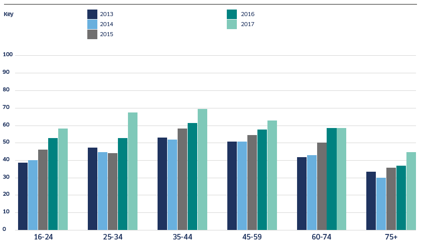 Climate change is an immediate and urgent problem by age - Base (minimum): 210