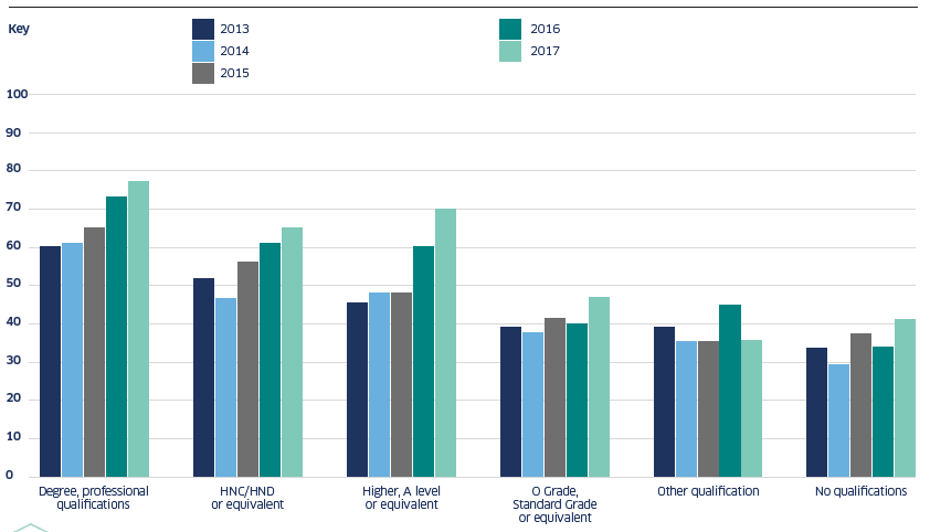 Adults who perceive climate change is an immediate and urgent problem by level of qualifications - Base (minimum): 160