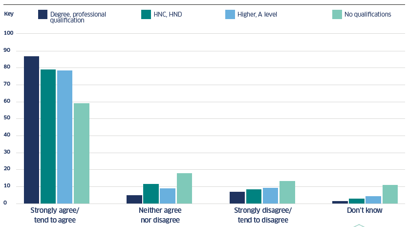 Agreement with statement: 'I understand what actions people like myself should take to help tackle climate change' by highest level of qualification Base (minimum): 3,100