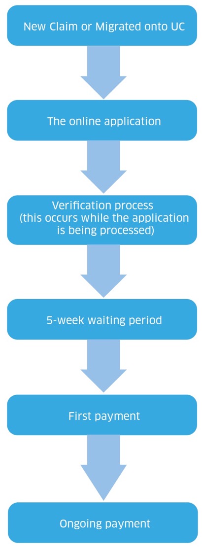 How to claim UC - flowchart