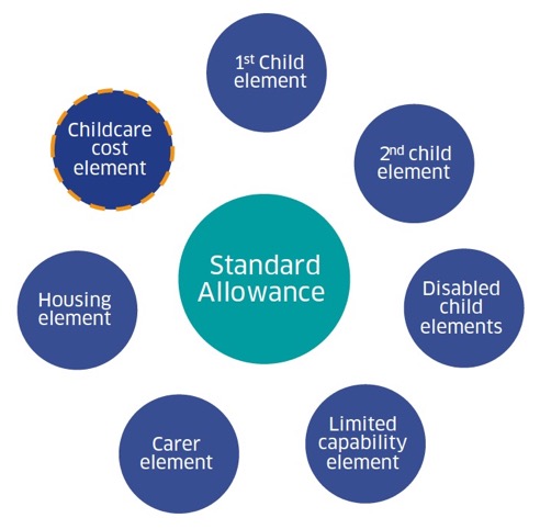 Figure 4 - Universal Credit entitlements