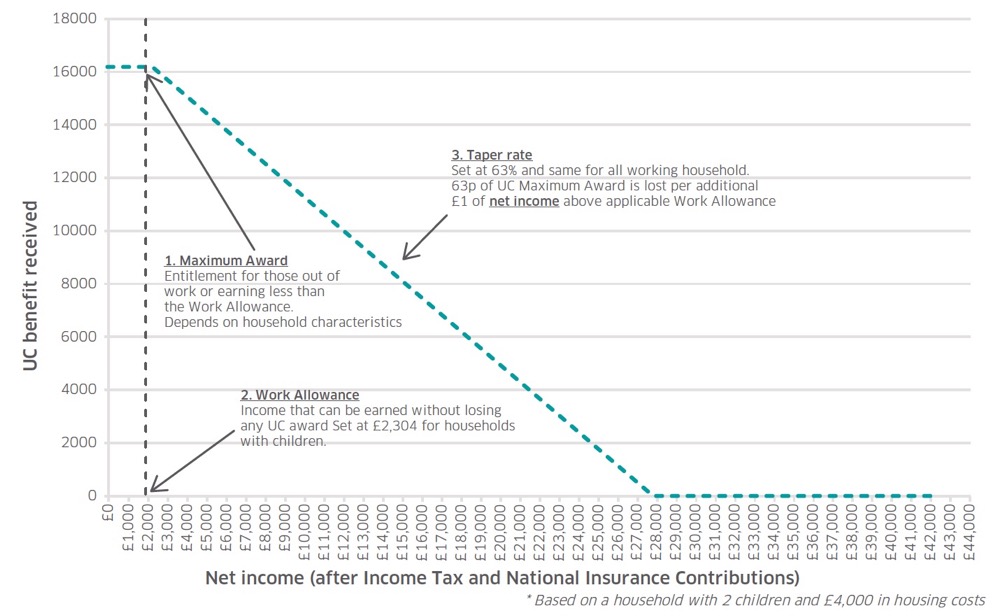 Figure 5 - Universal Credit – 3 key parameters