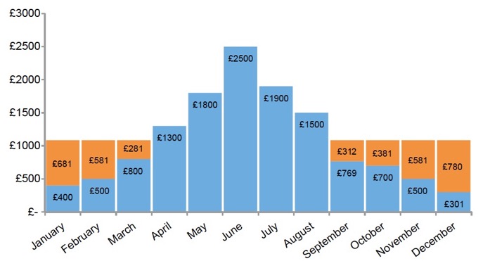 income level used by the DWP to calculate Sandy's award