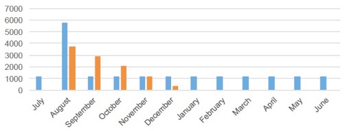 Sonya's monthly income (blue) and Surplus Earnings (red)