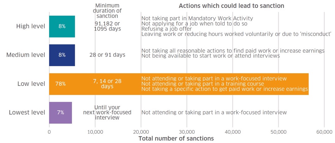 Figure 6 – The number of sanction decisions made in Scotland from August 2015 – January 2018 by sanction level, minimum duration and the actions causing the sanction.