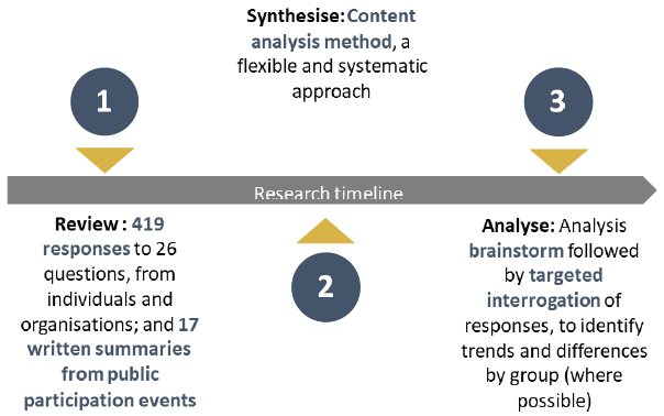 Figure 1: Overview of research approach Figure 1: Overview of research approach
