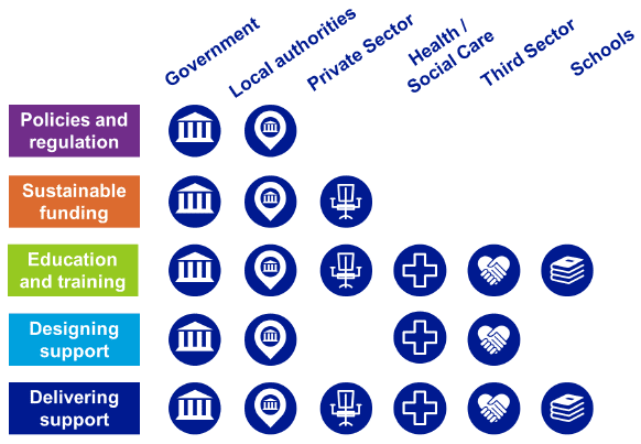 Figure 2: Summary of features of support and stakeholder responsibility Figure 2: Summary of features of support and stakeholder responsibility