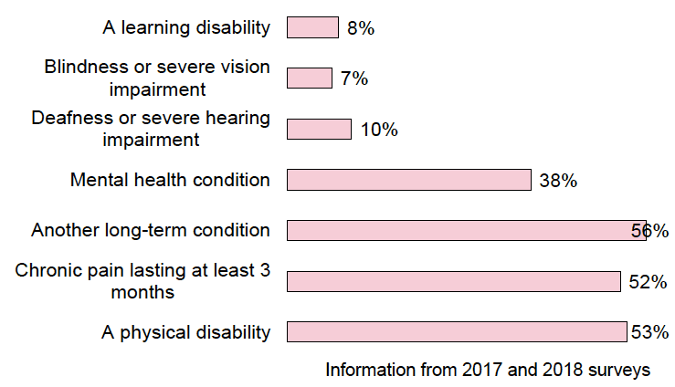 Of those who had a disability or long term health condition… Of those who had a disability or long term health condition…