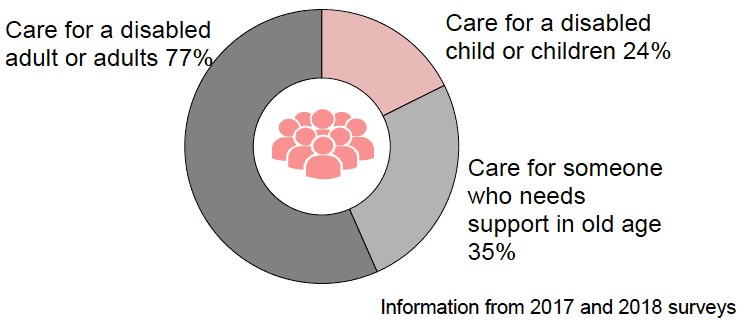 Who they care for: Who they care for: