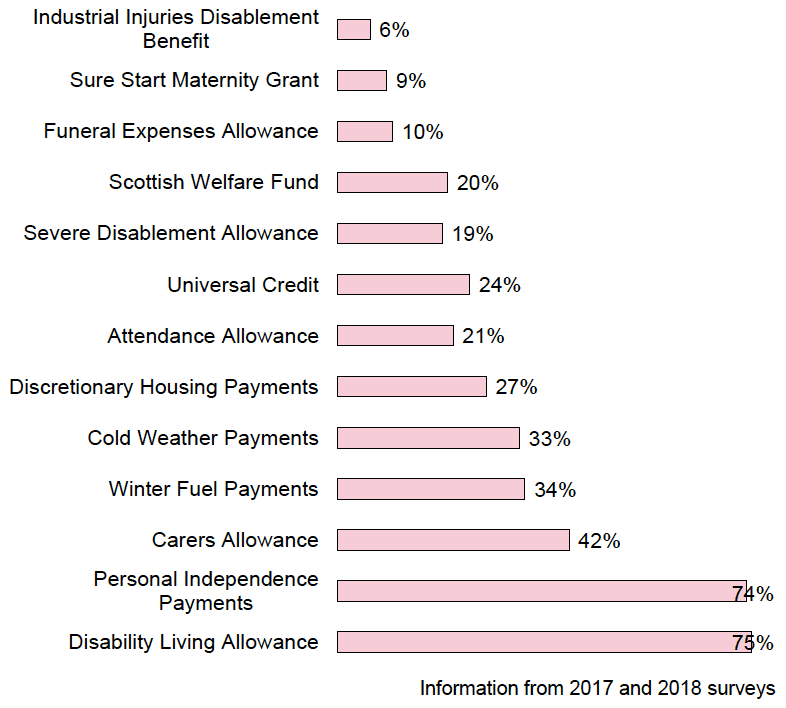 Many respondents have experience of multiple benefits. Many respondents have experience of multiple benefits.