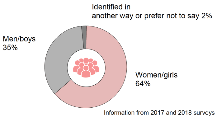 Gender Gender