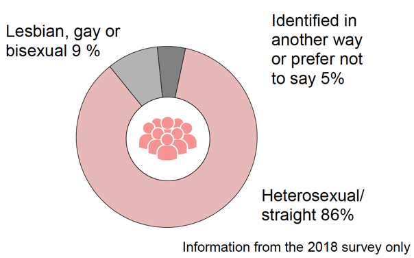 Sexual orientation and gender identity Sexual orientation and gender identity
