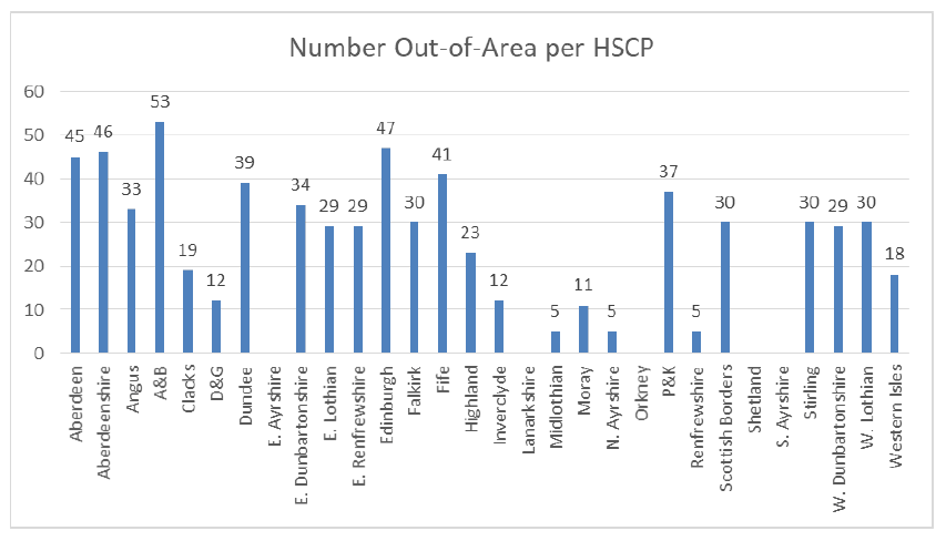 Figure 1: Number Out-of-Area per HSCP Figure 1: Number Out-of-Area per HSCP