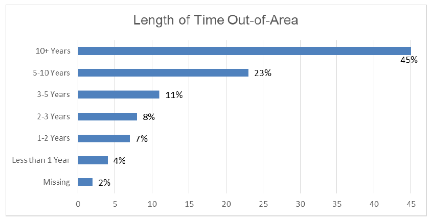 Figure 2: Length of Time Out-of-Area Figure 2: Length of Time Out-of-Area