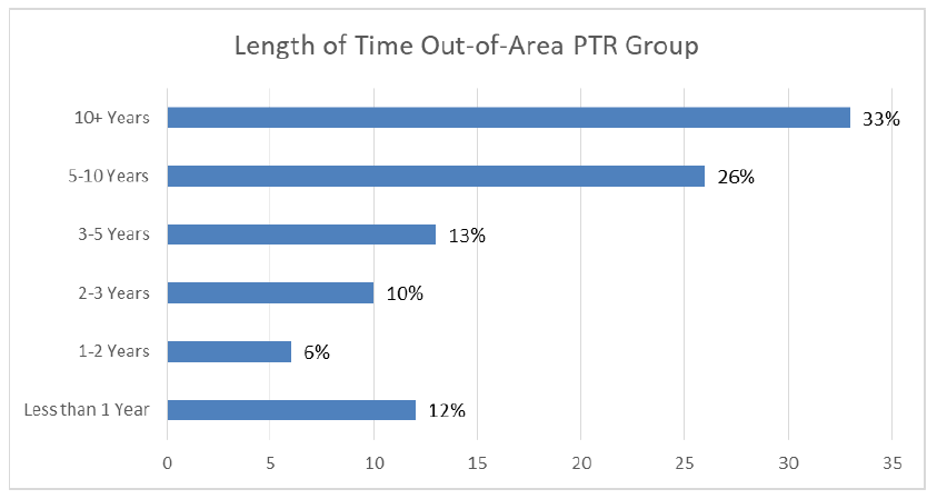 Figure 6: Length of Time Out-of-Area for Priority to Return Group Figure 6: Length of Time Out-of-Area for Priority to Return Group