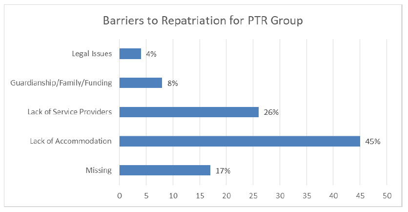 Figure 7: Barriers to Repatriation for Priority to Return Group Figure 7: Barriers to Repatriation for Priority to Return Group