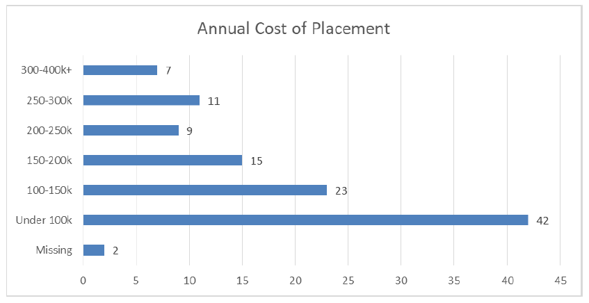 Figure 8: Costs of Placement for Priority to Return Group Figure 8: Costs of Placement for Priority to Return Group