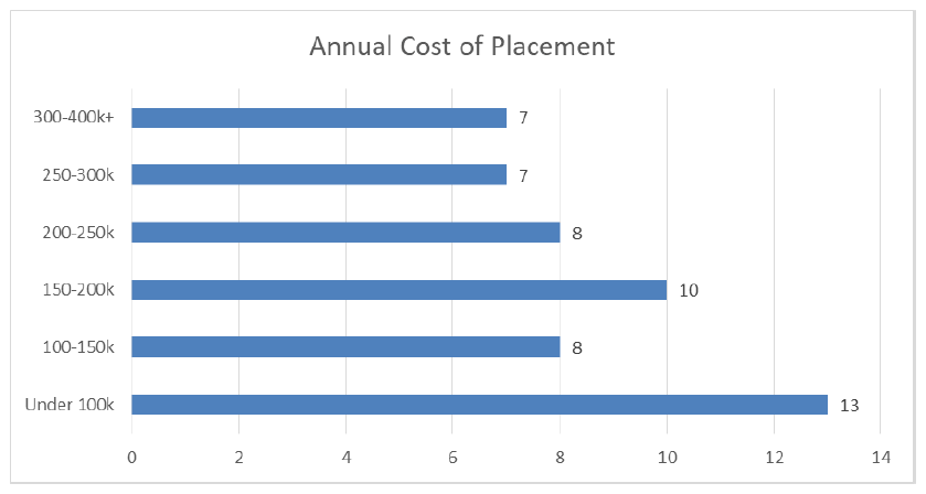 Figure 10: Costs of Placement in Autistic Subgroup Figure 10: Costs of Placement in Autistic Subgroup