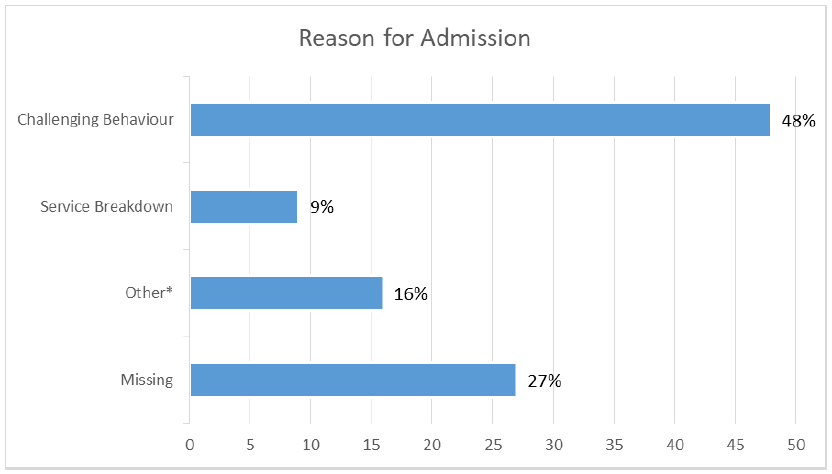 Figure 11: Reason for Admission Figure 11: Reason for Admission