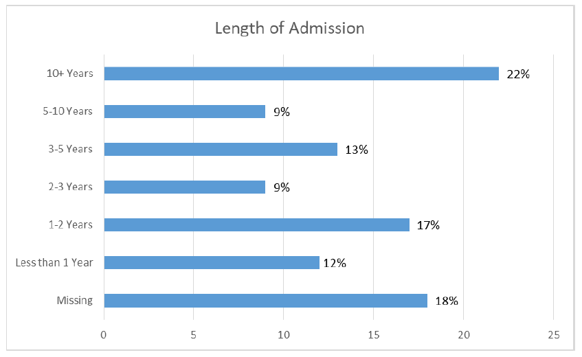 Figure 12: Length of Admission for Delayed Discharge Group Figure 12: Length of Admission for Delayed Discharge Group