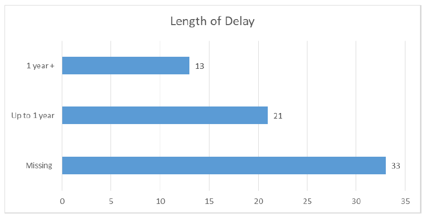 Figure 13: Length of Delay Figure 13: Length of Delay