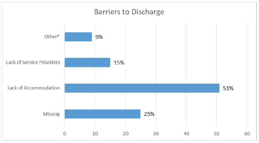 Figure 14: Barriers to Discharge Figure 14: Barriers to Discharge