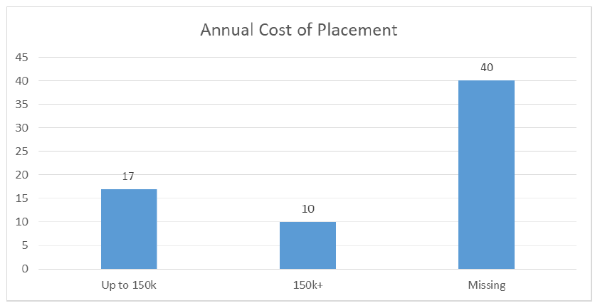 Figure 15: Costs of Placement Delayed Discharge Group Figure 15: Costs of Placement Delayed Discharge Group