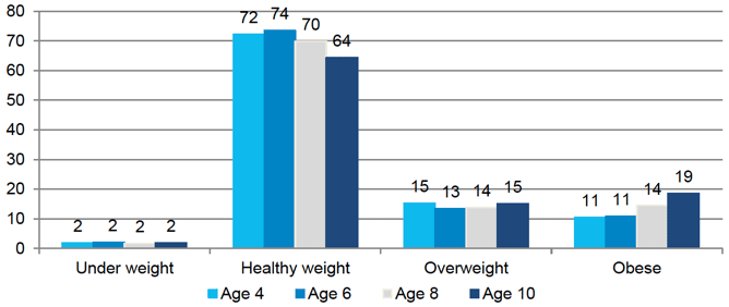 Figure 3‑1 Children's BMI classification by age Figure 3‑1 Children's BMI classification by age
