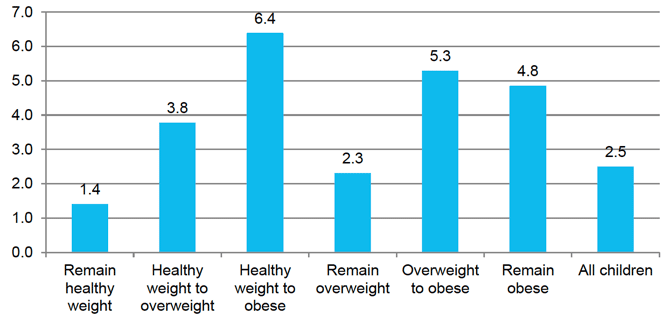 Figure 3‑2 Mean change in BMI by change in BMI classification between ages 6 and 10 Figure 3‑2 Mean change in BMI by change in BMI classification between ages 6 and 10