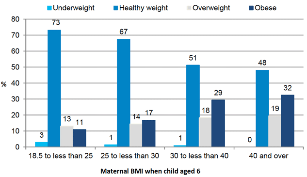 Figure 5‑1 Children's BMI classification at age 10 by maternal BMI* Figure 5‑1 Children's BMI classification at age 10 by maternal BMI*
