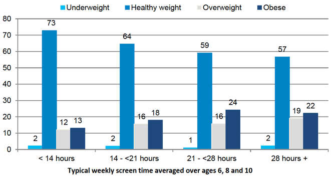 Figure 5‑3 Children's BMI classification at age 10 by typical weekly screen time Figure 5‑3 Children's BMI classification at age 10 by typical weekly screen time
