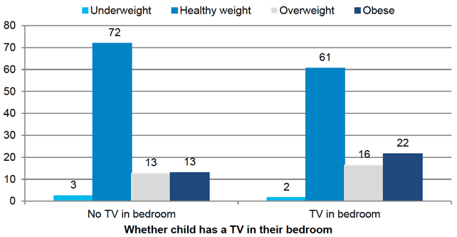 Figure 5‑4 Children's BMI classification at age 10 by whether has a TV in bedroom Figure 5‑4 Children's BMI classification at age 10 by whether has a TV in bedroom